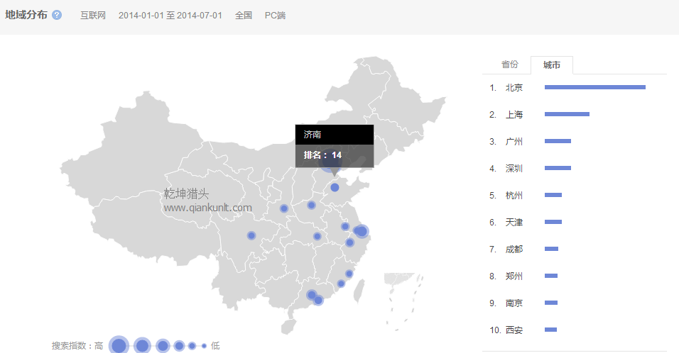 獵頭排名：14年1月-7月中國各市互聯網人才需求