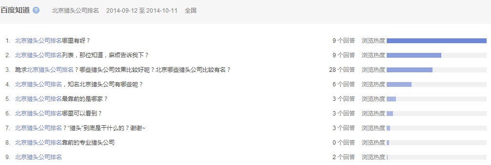 “北京獵頭公司排名”全國范圍內近一個月百度知道的問題提問情況，參考下圖